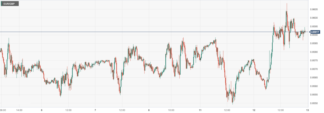 欧元/英鎊 (EURGBP)：