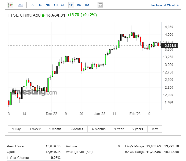 富時中國A50指數日線圖，來源：Investing.com
