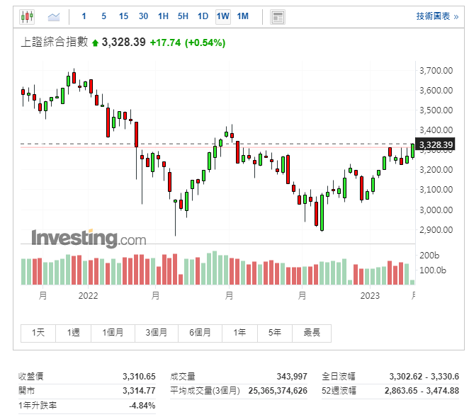 （上證指數周線圖）