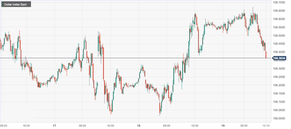 美元指数 (DXY)：