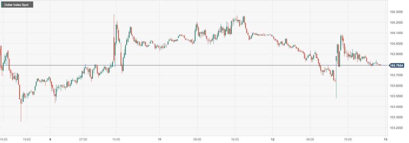 美元指数 (DXY)：