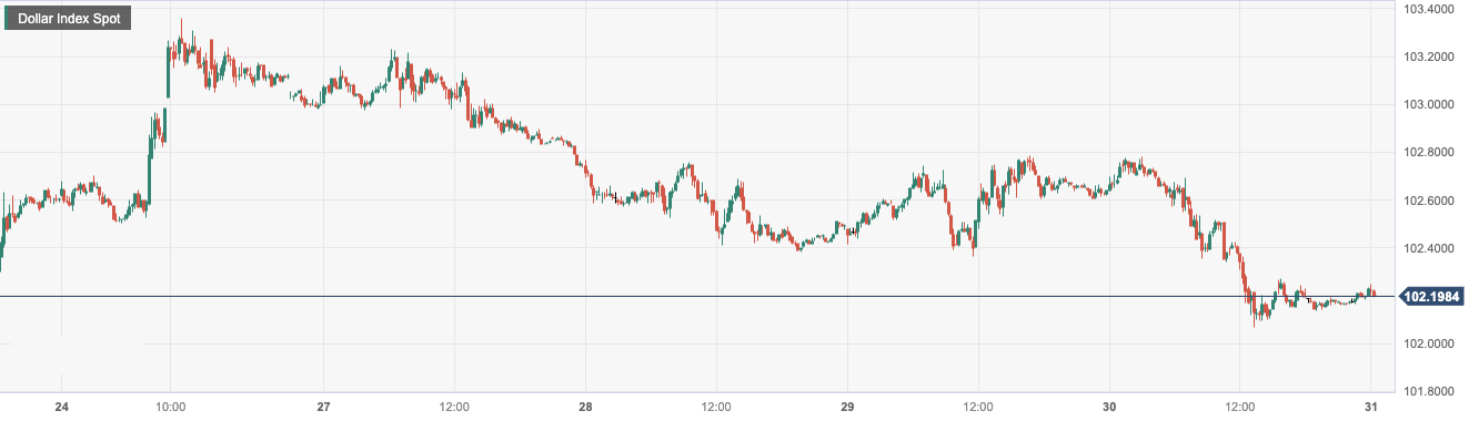 美元指数 (DXY)：