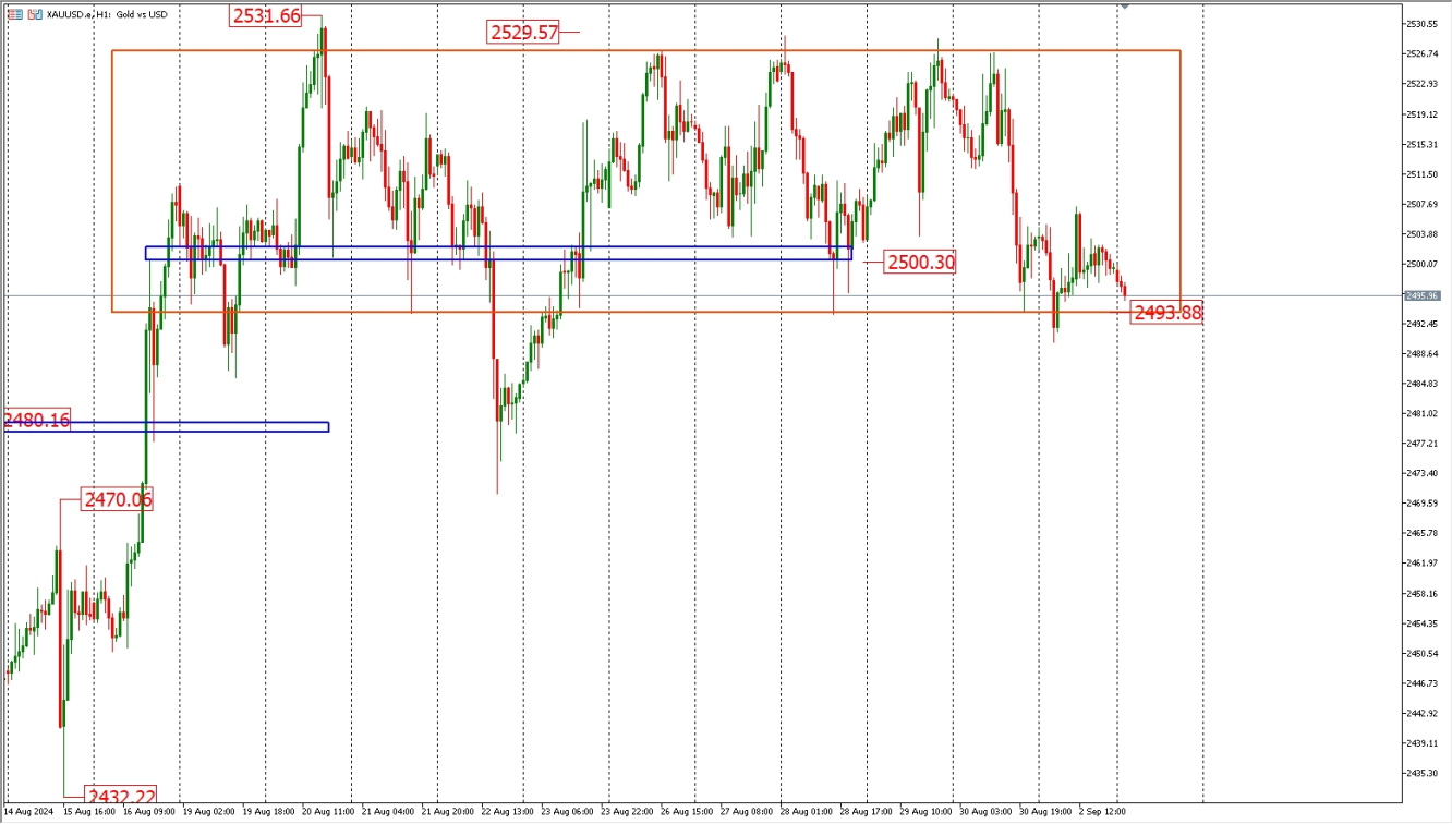 XAUUSD