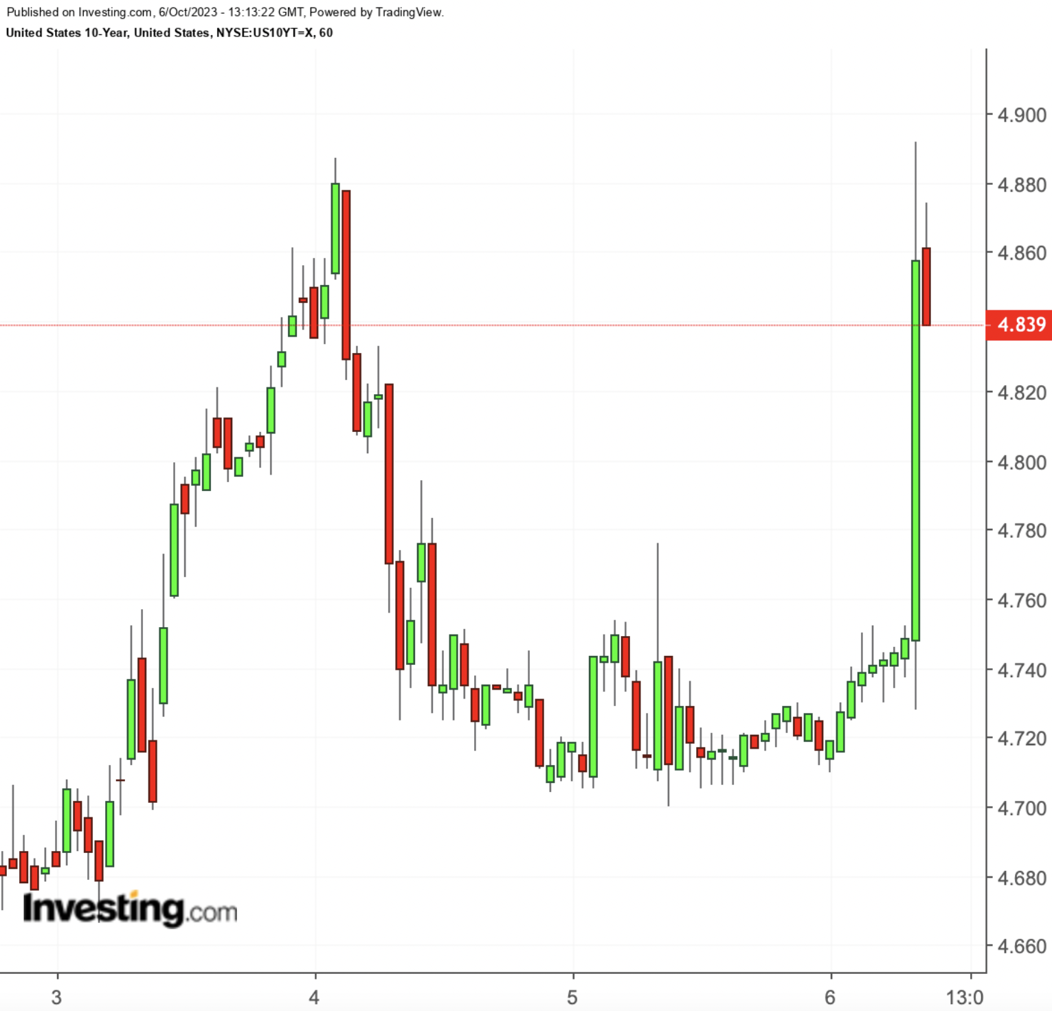 10-Year Yield 1-Hourly