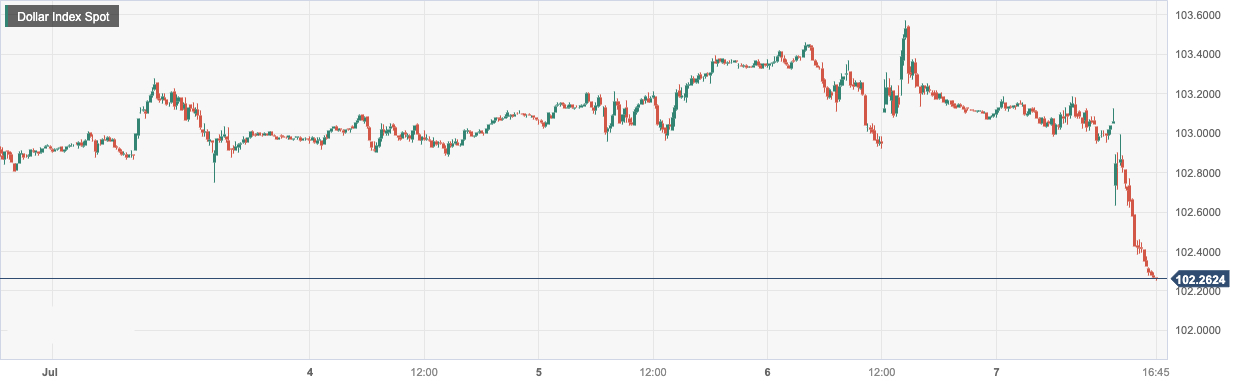 美元指数 (DXY)：