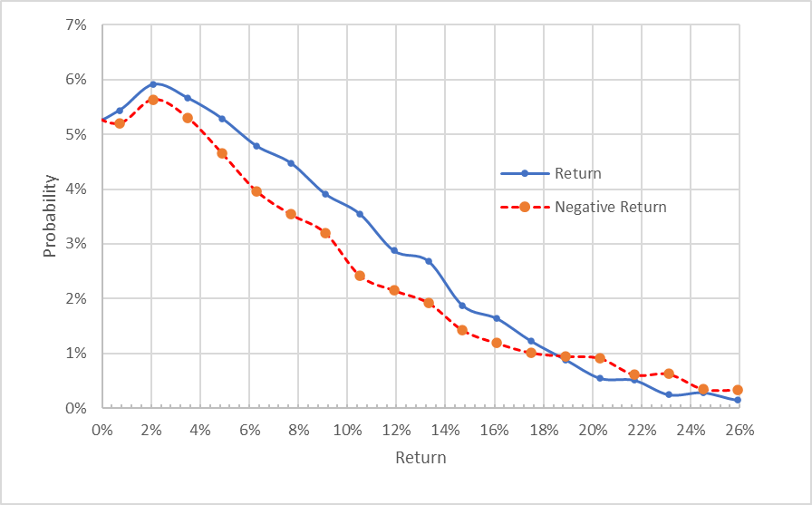 市場隱含預期股價回報概率分佈圖，來源：筆者根據eTrade期權數據計算得出