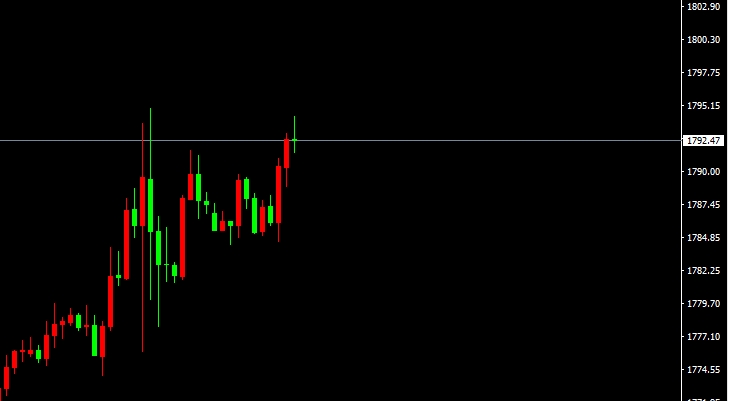 XAU/USD