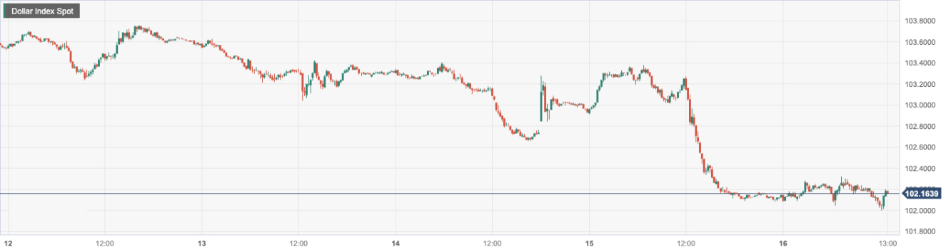 美元指数 (DXY)：