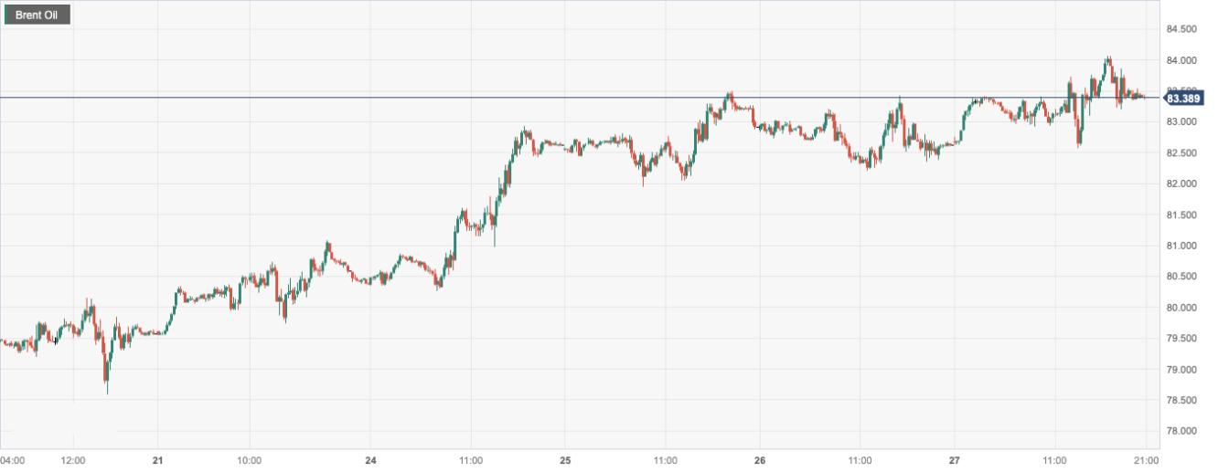 布伦特原油 (Brent Oil)：