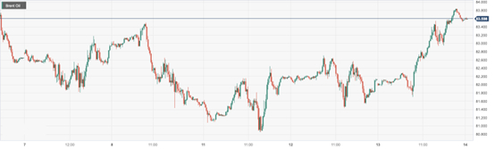 布伦特原油 (Brent Oil)：
