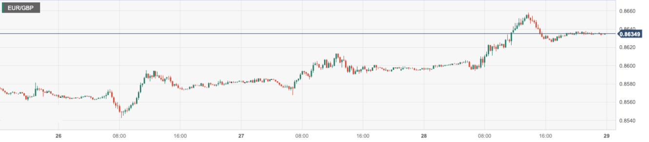 欧元/英镑 (EURGBP)：