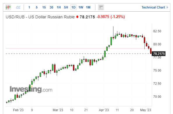 美元兌俄羅斯盧布日線圖