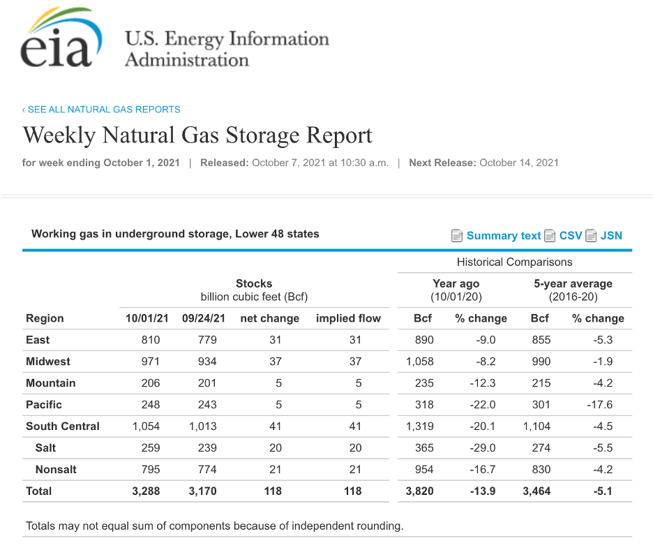 天然气每周存储，来源：EIA