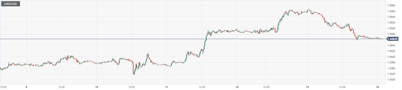 美元/加元 (USDCAD)：