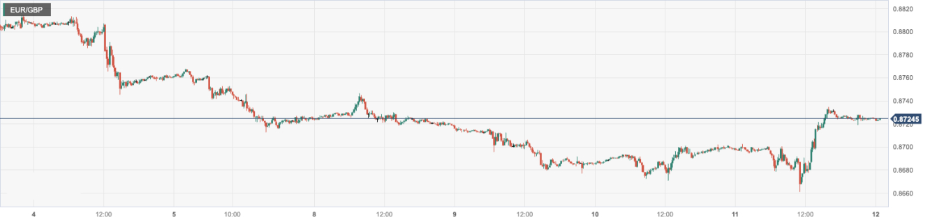 欧元/英镑 (EURGBP)：