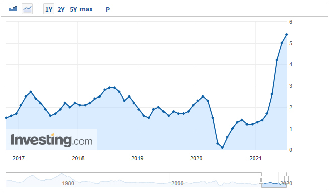 美国未季调CPI年率，来源：Investing.com