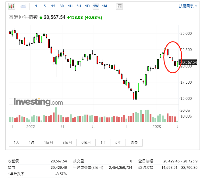 (Hang Seng Index Weekly Chart)