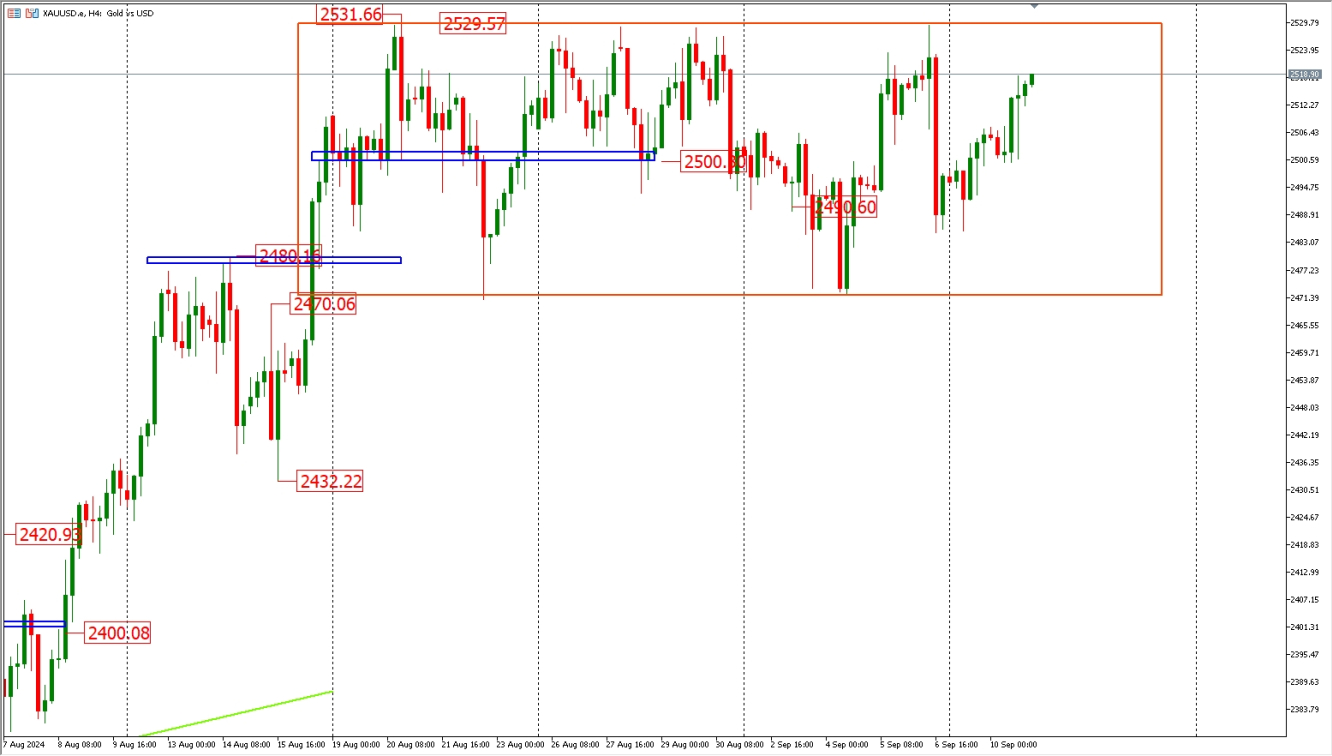 XAUUSD