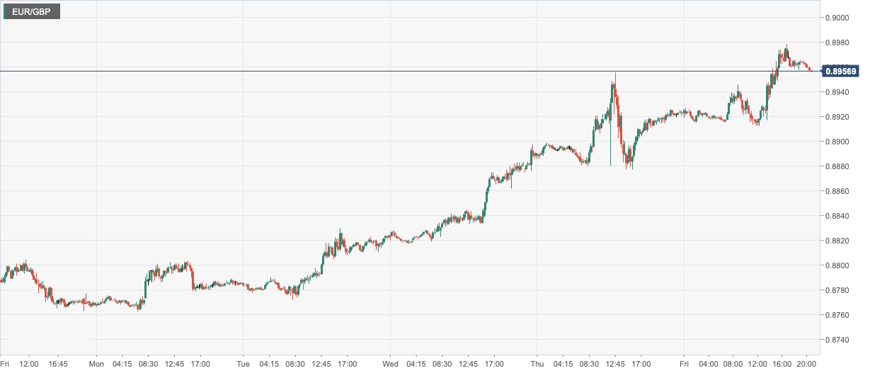 欧元/英镑 (EURGBP)：