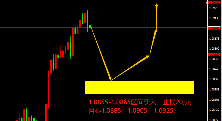 EUR/USD