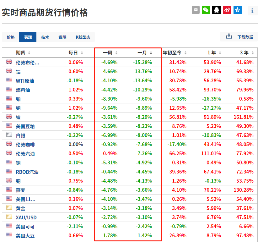 全球商品期货表现排名，来源：Investing.com