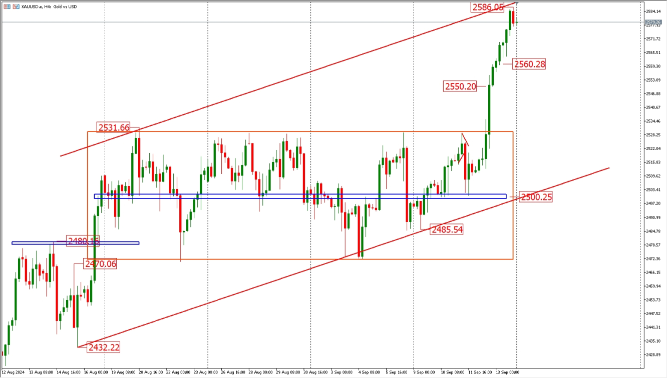 XAUUSD