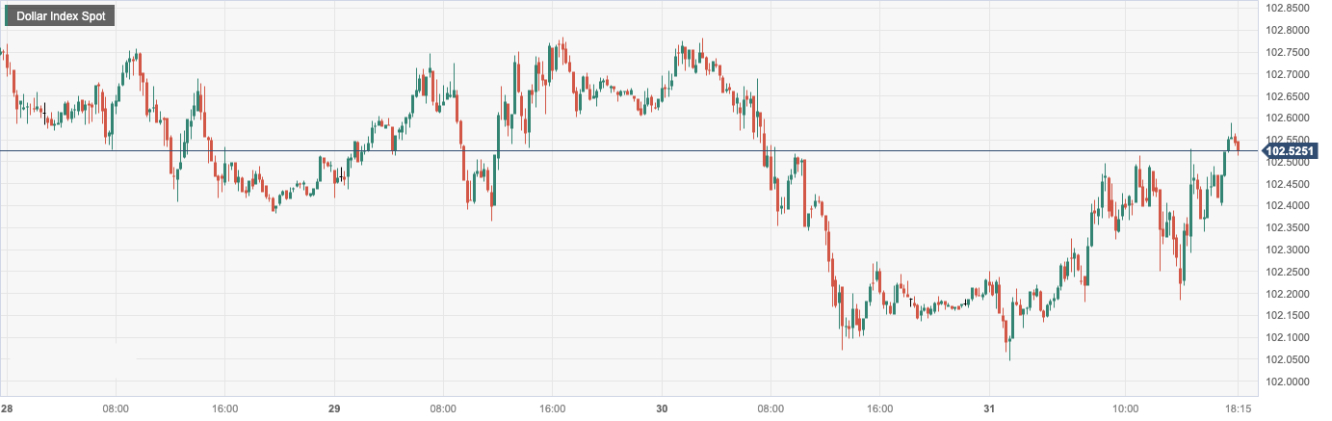 美元指数 (DXY)：