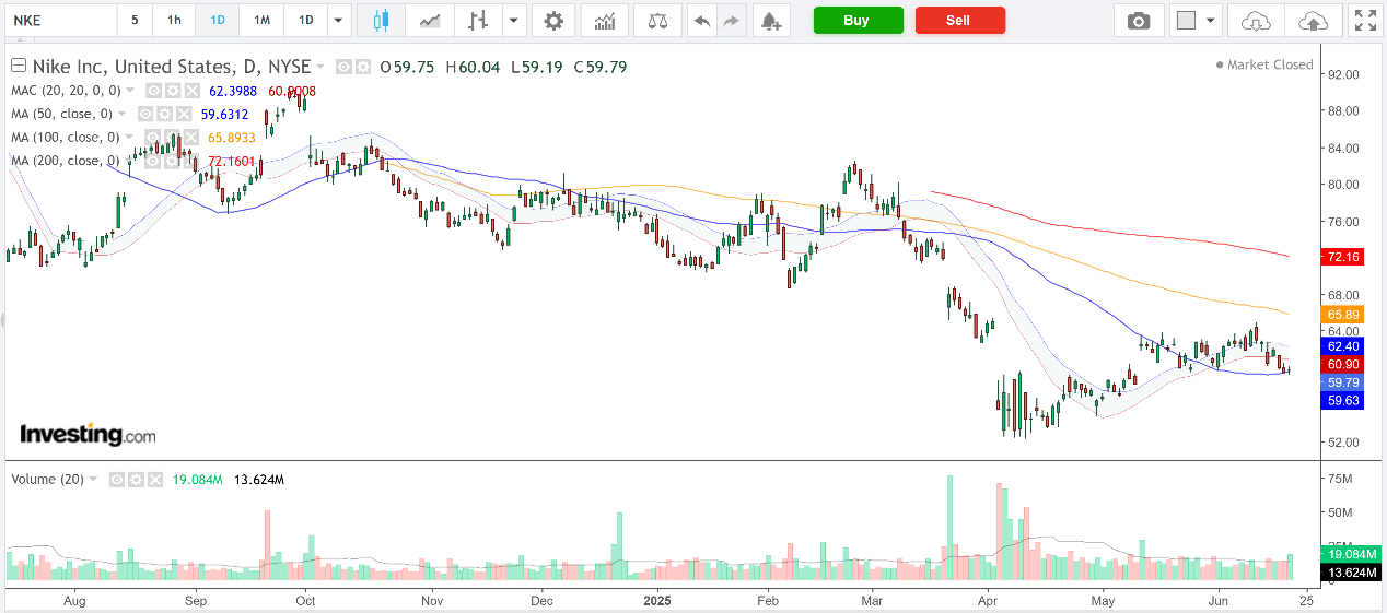 Nike Chart