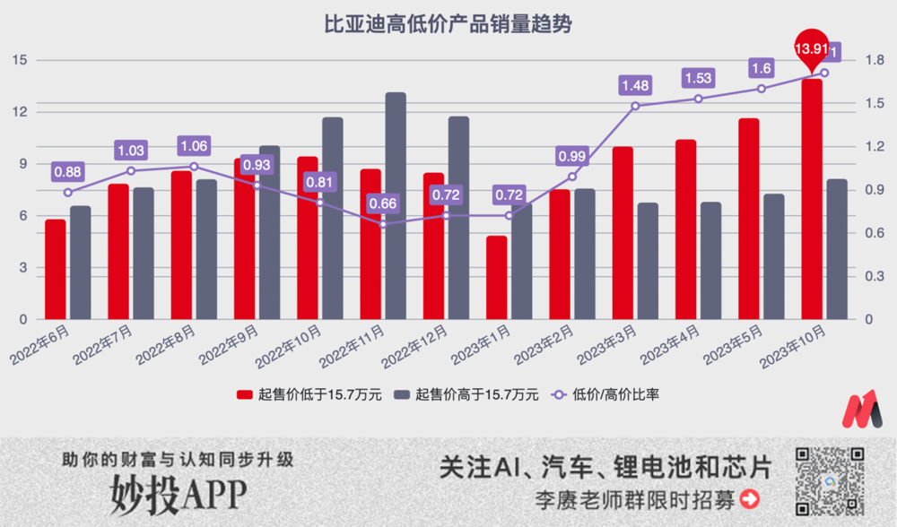 比亚迪，碰到天花板了？