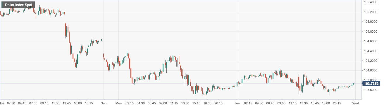 美元指数 (DXY)：