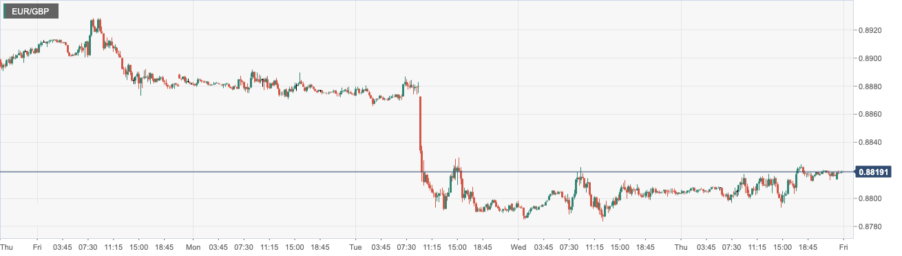 欧元/英镑 (EURGBP)：