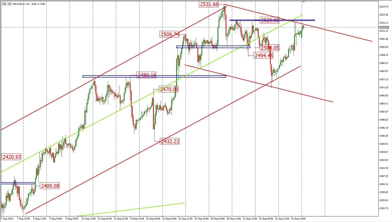 XAUUSD