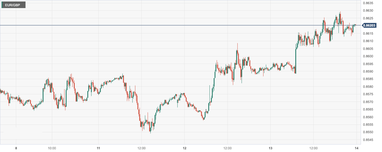 欧元/英鎊 (EURGBP)：