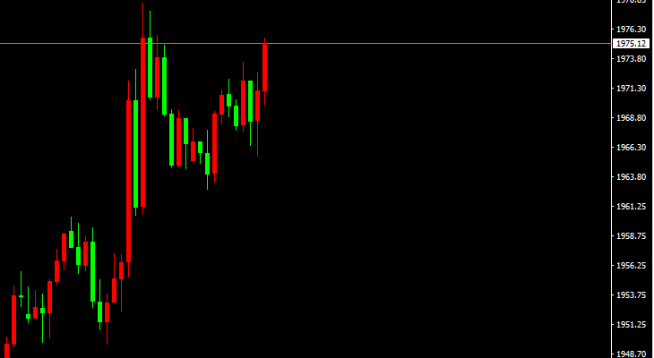 XAU/USD