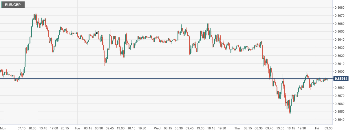 欧元/英镑 (EURGBP)：