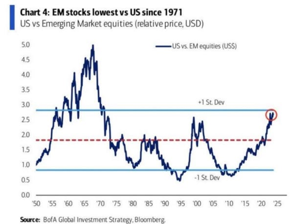 EM Stocks Lowest vs US Since 1971