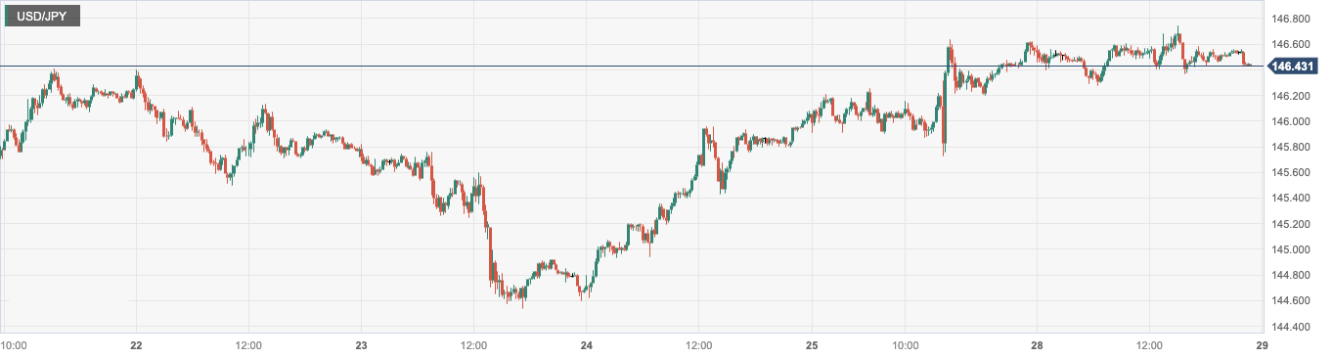 美元/日元 (USDJPY)：