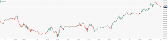 布伦特原油 (Brent Oil)：