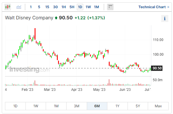 迪士尼股價六個月走勢圖