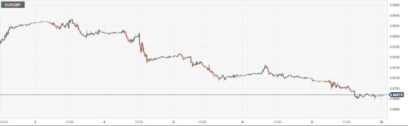 欧元/英镑 (EURGBP)：