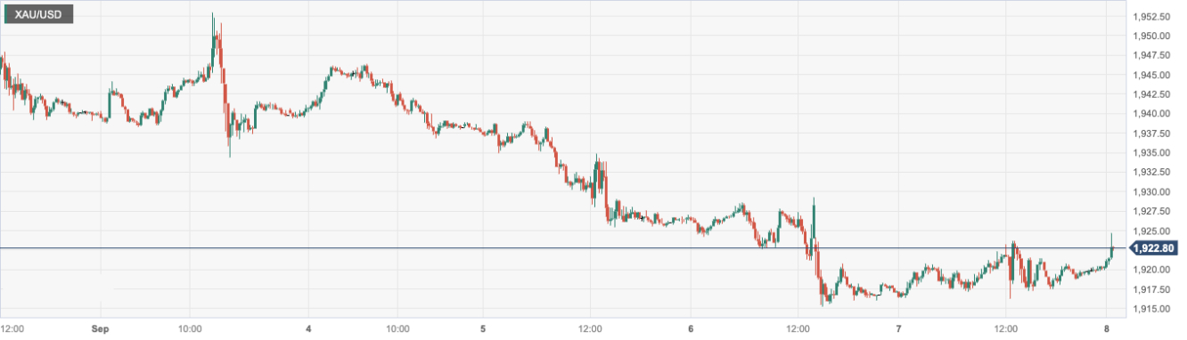 黃金/美元 (XAUUSD)：