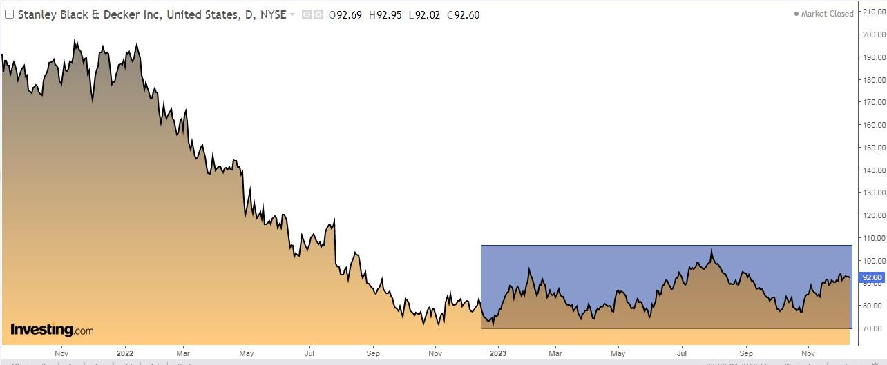 Stanley Black and Deckner Stock Price Chart