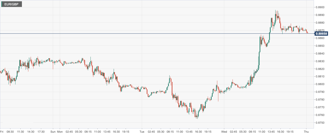 欧元/英镑 (EURGBP)：