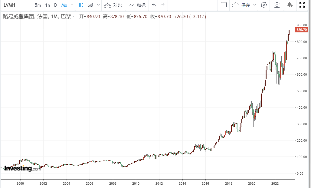 LVMH股價月線圖