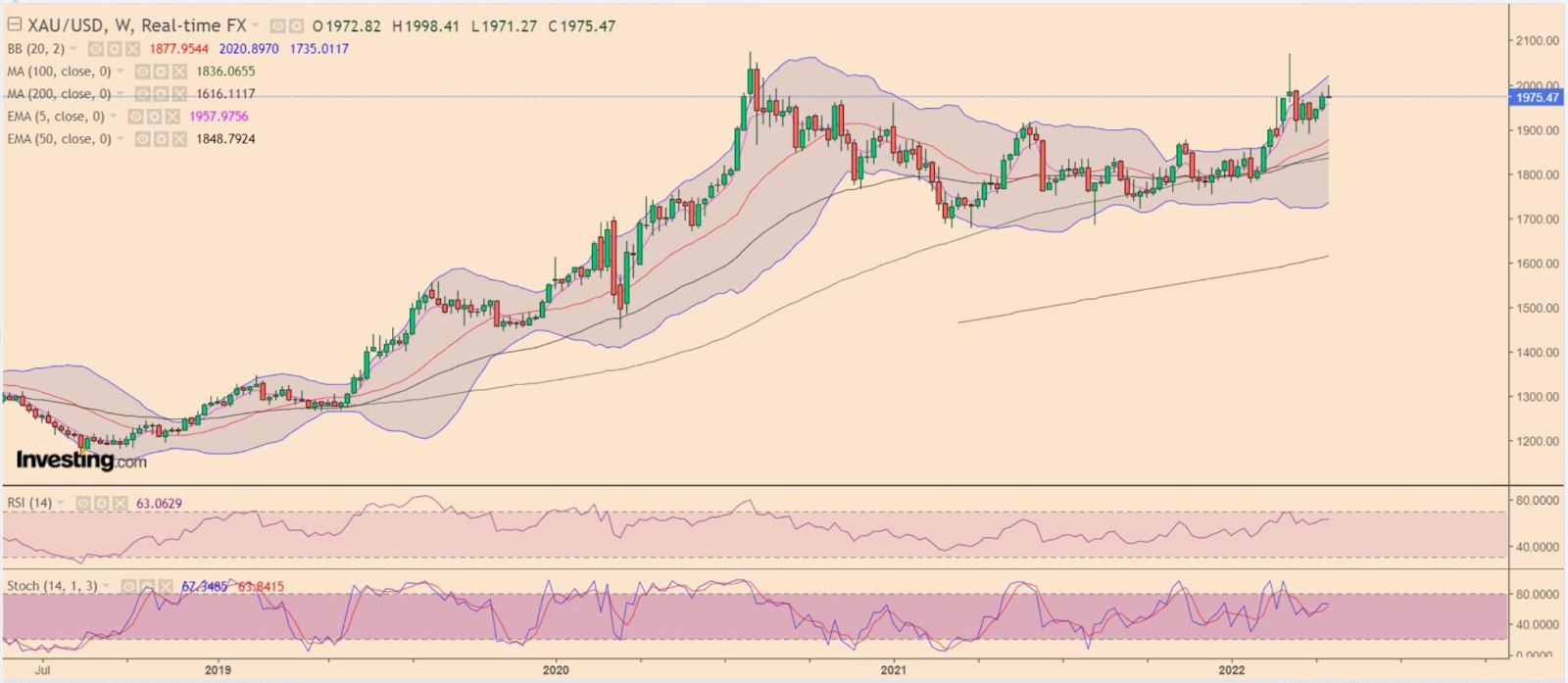 黄金周线图，来源：skcharting.com