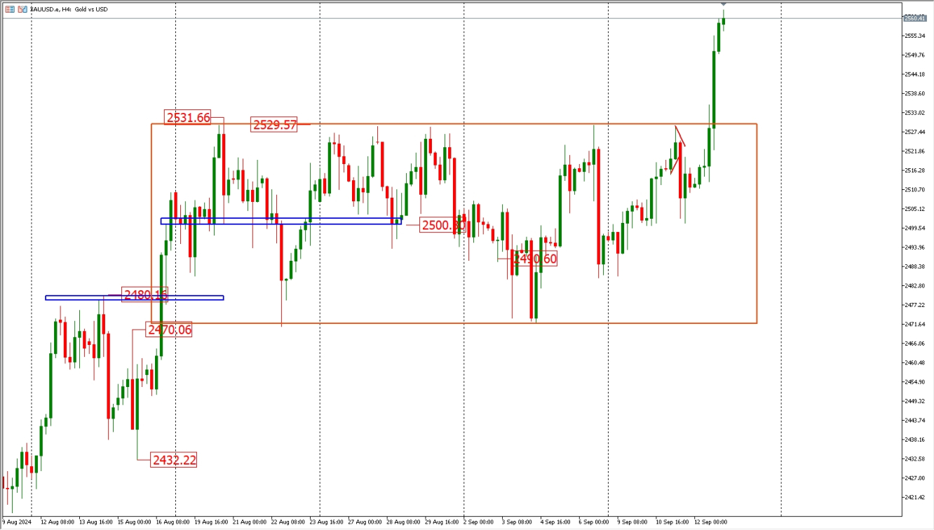 XAUUSD