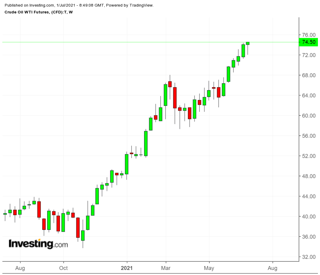 WTI 周線，來源：Investing.com