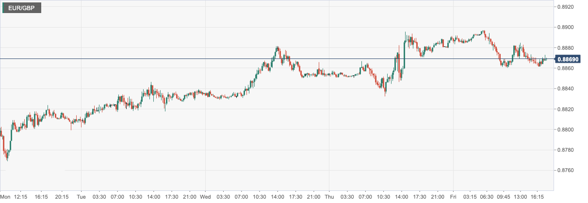 欧元/英镑 (EURGBP)：