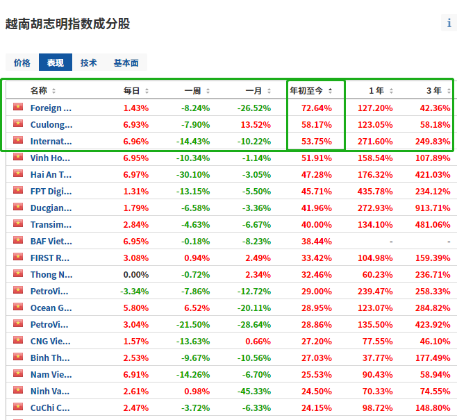 越南胡志明指数成分股年初至今排名，来自Investing.com