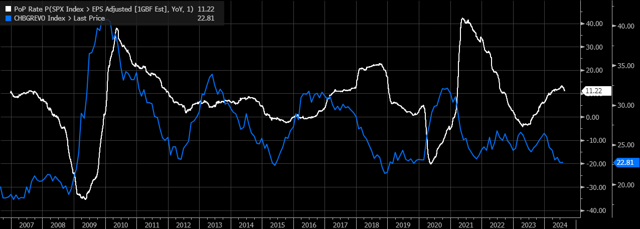 SPX Index-PoP Rate-EPS Adjusted